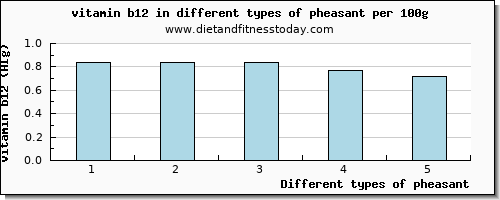 pheasant vitamin b12 per 100g